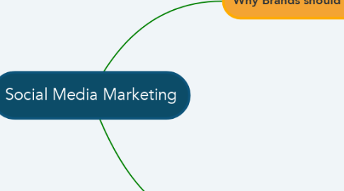 Mind Map: Social Media Marketing