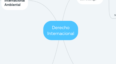 Mind Map: Derecho Internacional