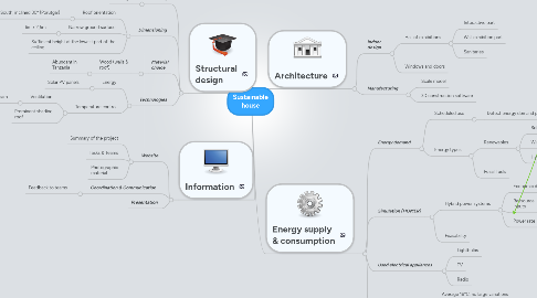 Mind Map: Sustainable house