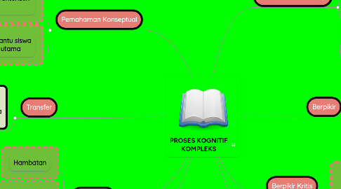 Mind Map: PROSES KOGNITIF KOMPLEKS