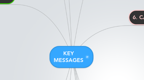 Mind Map: KEY MESSAGES