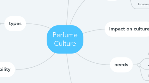 Mind Map: Perfume Culture