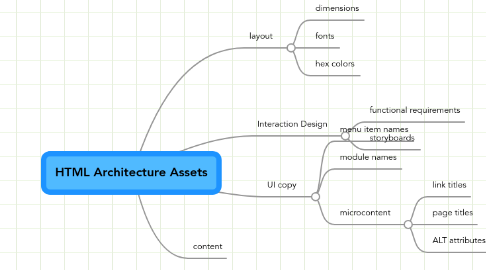 Mind Map: HTML Architecture Assets