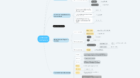 Mind Map: ACTOS DE COMERCIO