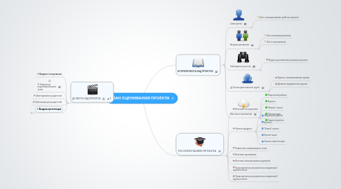 Mind Map: ПЛАН ОЦЕНИВАНИЯ ПРОЕКТА