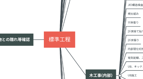 Mind Map: 標準工程