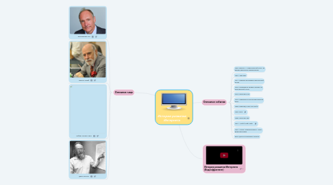 Mind Map: История развития Интернета