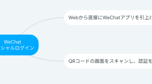 Mind Map: WeChat ソーシャルログイン