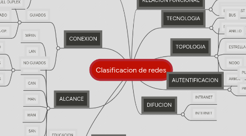 Mind Map: Clasificacion de redes