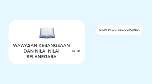 Mind Map: WAWASAN KEBANGSAAN DAN NILAI NILAI BELANEGARA