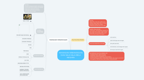 Mind Map: WAWASAN KEBANGSAAN DAN NILAI NILAI BELA NEGARA