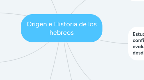 Mind Map: Origen e Historia de los hebreos