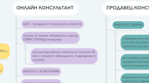 Mind Map: NEW BURLO
