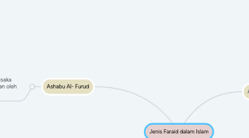 Mind Map: Jenis Faraid dalam Islam