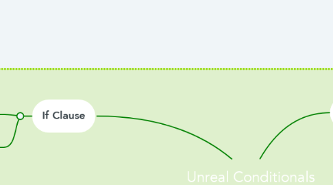 Mind Map: Unreal Conditionals
