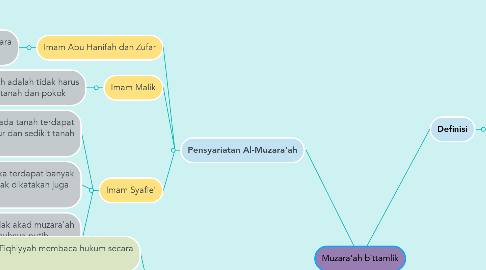 Mind Map: Muzara'ah bittamlik