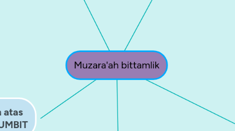 Mind Map: Muzara'ah bittamlik