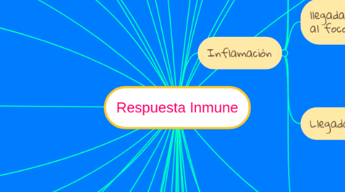 Mind Map: Respuesta Inmune