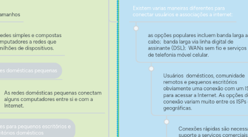 Mind Map: Redes de Hoje