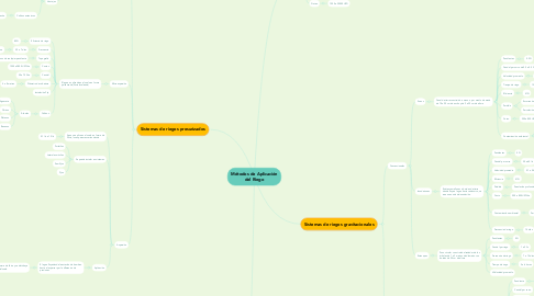 Mind Map: Métodos de Aplicación del Riego