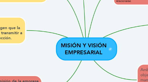 Mind Map: MISIÓN Y VISIÓN EMPRESARIAL