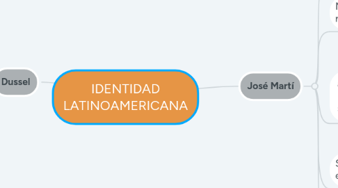 Mind Map: IDENTIDAD LATINOAMERICANA