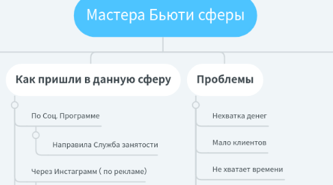 Mind Map: Мастера Бьюти сферы