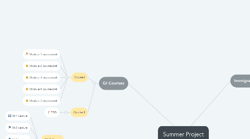 Mind Map: Summer Project