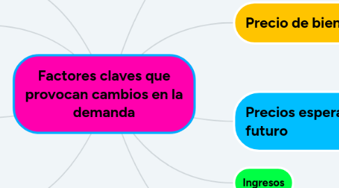 Mind Map: Factores claves que provocan cambios en la demanda