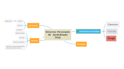 Mind Map: Entornos Personales de Aprendizajes (PLE)