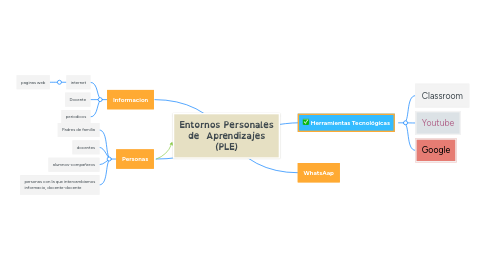 Mind Map: Entornos Personales de  Aprendizajes (PLE)