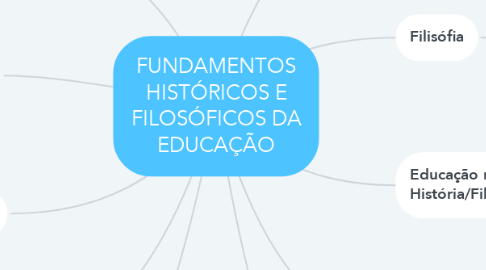 Mind Map: FUNDAMENTOS HISTÓRICOS E FILOSÓFICOS DA EDUCAÇÃO