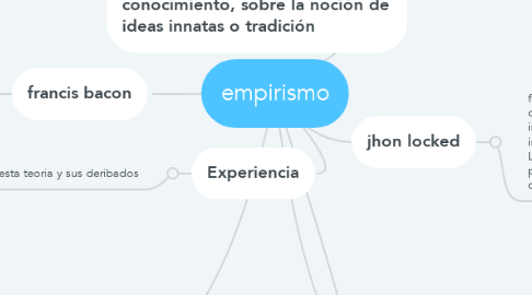 Mind Map: empirismo