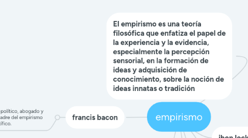 Mind Map: empirismo