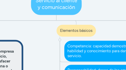 Mind Map: Servicio al cliente y comunicación