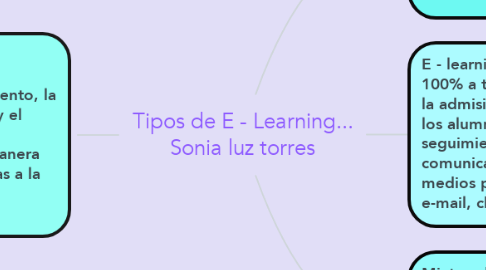Mind Map: Tipos de E - Learning... Sonia luz torres