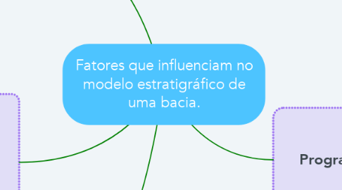 Mind Map: Fatores que influenciam no modelo estratigráfico de uma bacia.