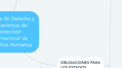 Mind Map: Fuentes de Derecho y Mecanismos de Protección Internacional de Derechos Humanos