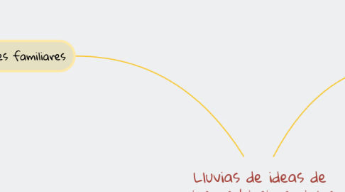 Mind Map: Lluvias de ideas de riesgos biosicosociales