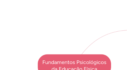 Mind Map: Fundamentos Psicológicos da Educação Física