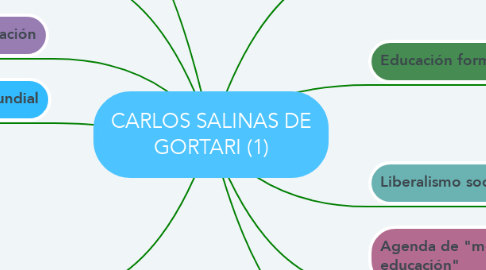 Mind Map: CARLOS SALINAS DE GORTARI (1)