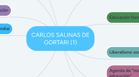 Mind Map: CARLOS SALINAS DE GORTARI (1)