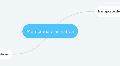 Mind Map: Membrana plasmática