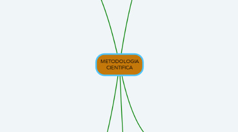 Mind Map: METODOLOGIA CIENTIFICA
