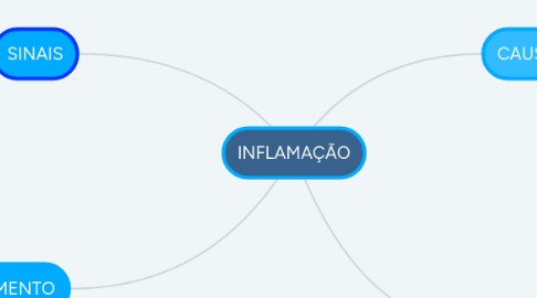 Mind Map: INFLAMAÇÃO