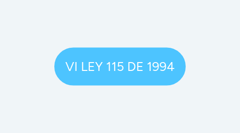 Mind Map: VI LEY 115 DE 1994
