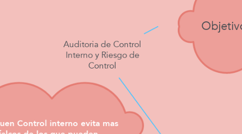 Mind Map: Auditoria de Control Interno y Riesgo de Control