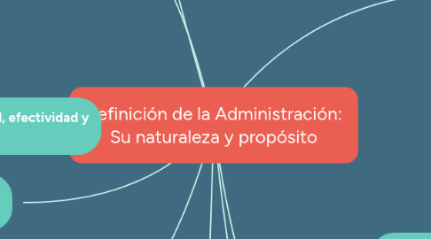 Mind Map: Definición de la Administración: Su naturaleza y propósito