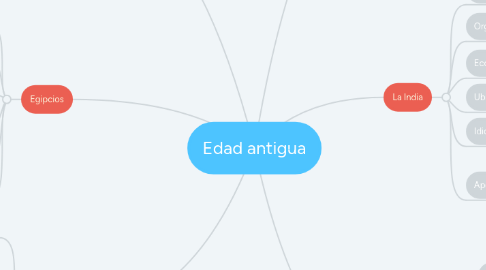 Mind Map: Edad antigua