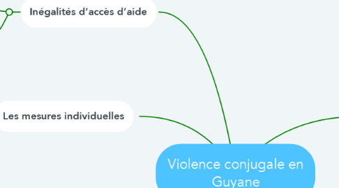 Mind Map: Violence conjugale en Guyane
